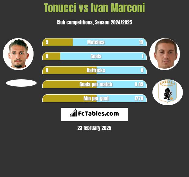 Tonucci vs Ivan Marconi h2h player stats