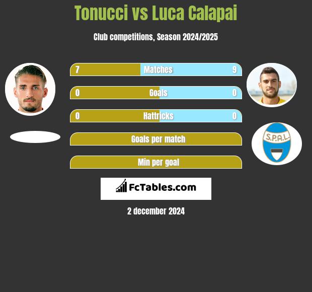 Tonucci vs Luca Calapai h2h player stats