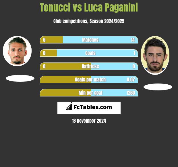 Tonucci vs Luca Paganini h2h player stats