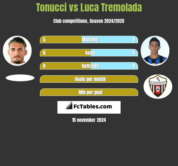 Tonucci vs Luca Tremolada h2h player stats