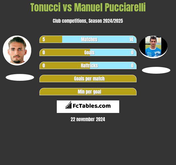 Tonucci vs Manuel Pucciarelli h2h player stats