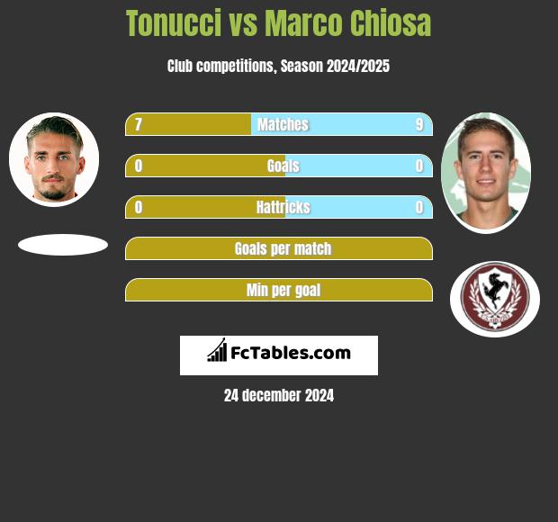 Tonucci vs Marco Chiosa h2h player stats