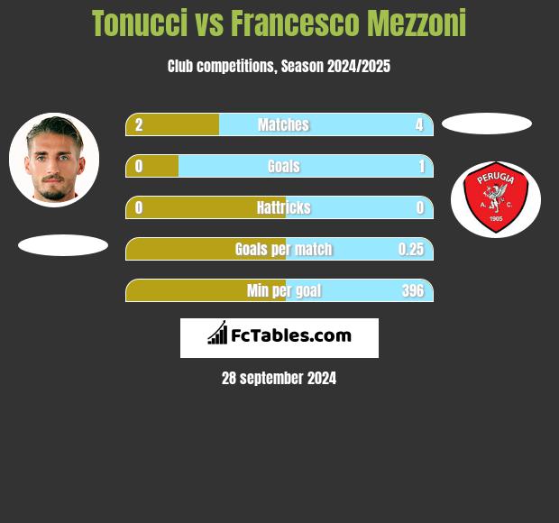 Tonucci vs Francesco Mezzoni h2h player stats