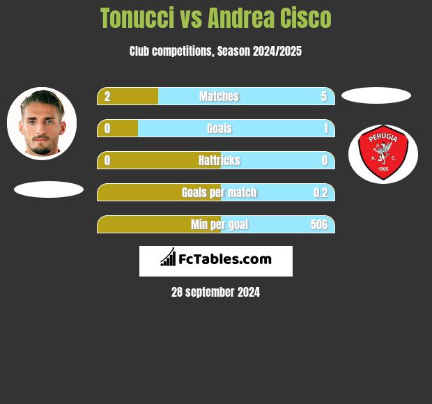 Tonucci vs Andrea Cisco h2h player stats