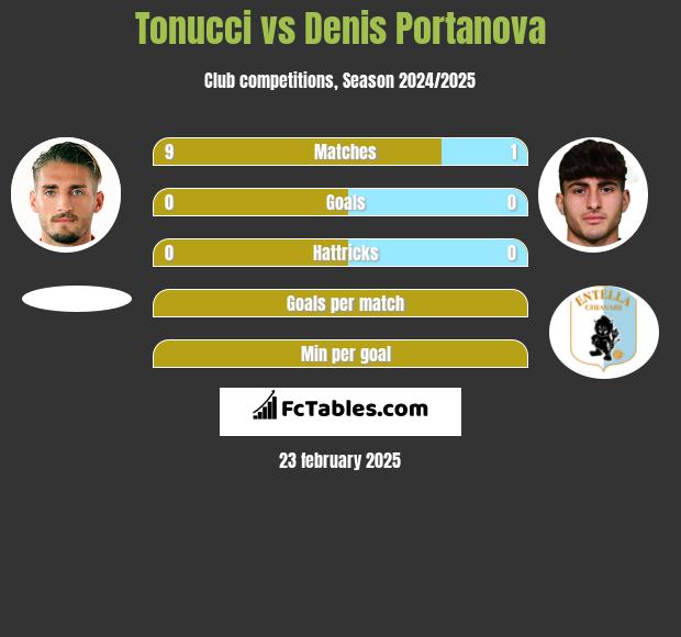 Tonucci vs Denis Portanova h2h player stats