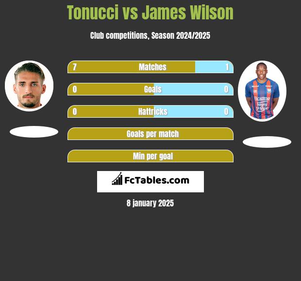 Tonucci vs James Wilson h2h player stats