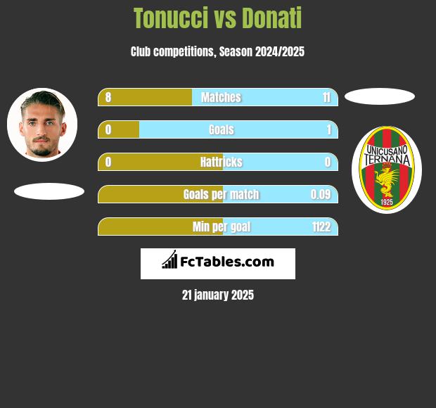 Tonucci vs Donati h2h player stats