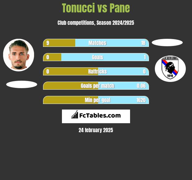 Tonucci vs Pane h2h player stats