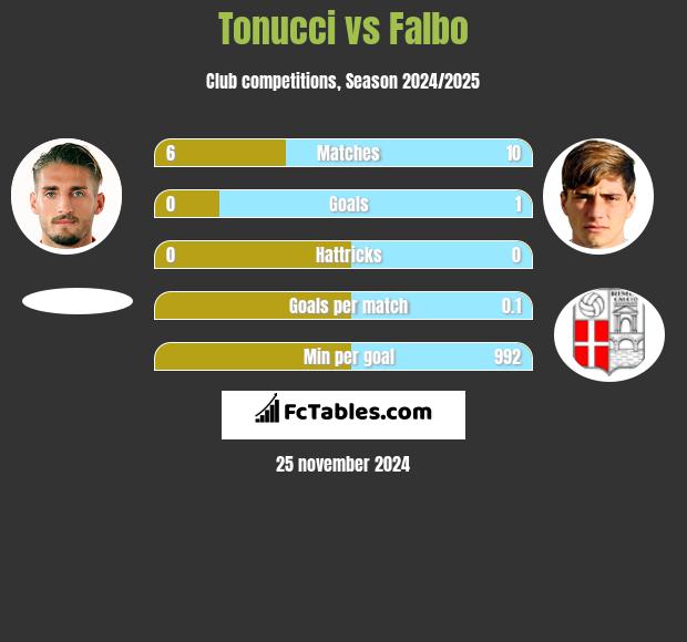 Tonucci vs Falbo h2h player stats