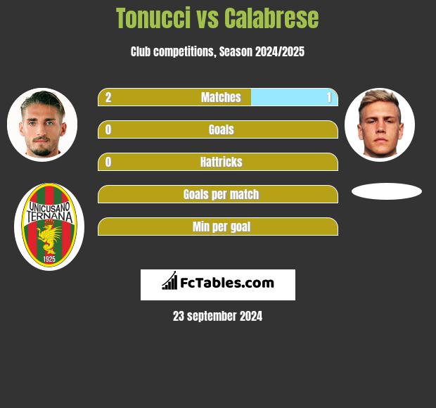 Tonucci vs Calabrese h2h player stats