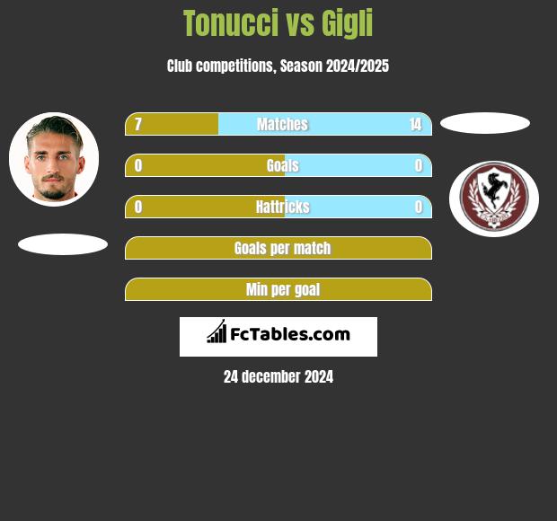 Tonucci vs Gigli h2h player stats