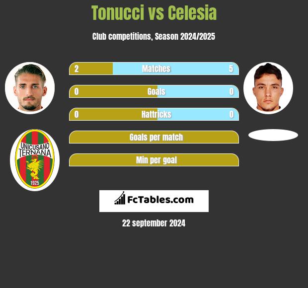 Tonucci vs Celesia h2h player stats