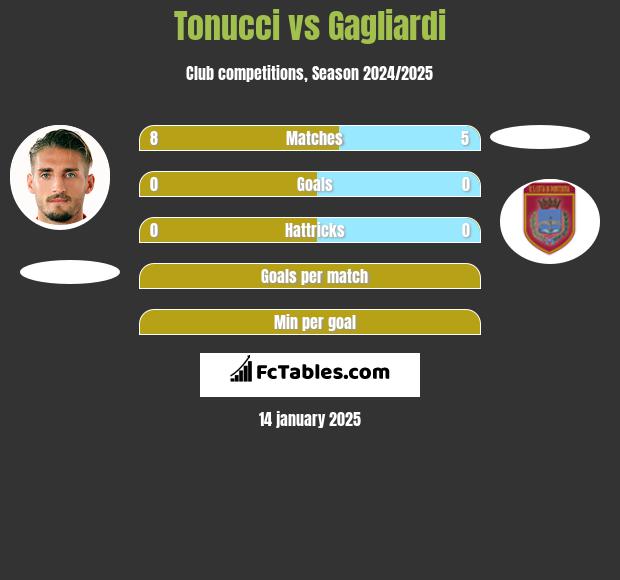 Tonucci vs Gagliardi h2h player stats