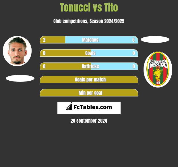 Tonucci vs Tito h2h player stats