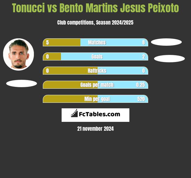 Tonucci vs Bento Martins Jesus Peixoto h2h player stats