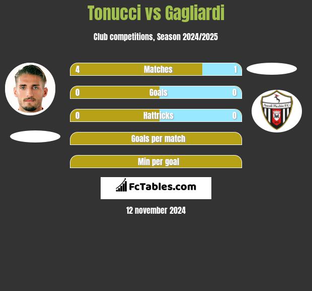 Tonucci vs Gagliardi h2h player stats