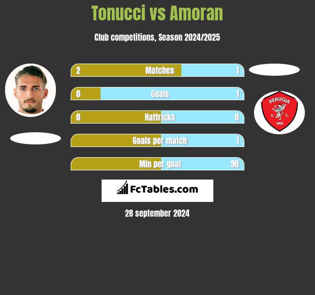 Tonucci vs Amoran h2h player stats