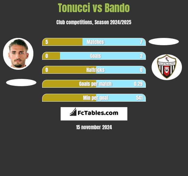 Tonucci vs Bando h2h player stats