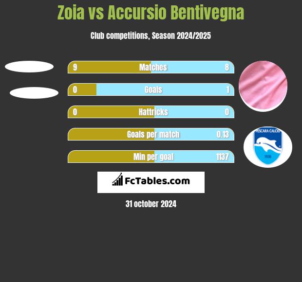 Zoia vs Accursio Bentivegna h2h player stats