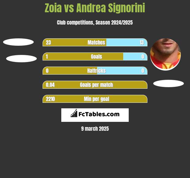 Zoia vs Andrea Signorini h2h player stats