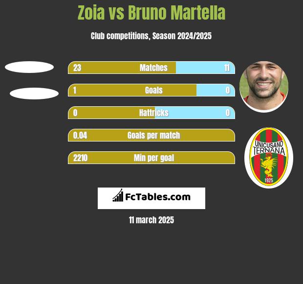 Zoia vs Bruno Martella h2h player stats