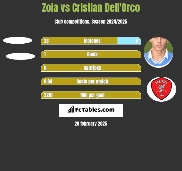 Zoia vs Cristian Dell'Orco h2h player stats