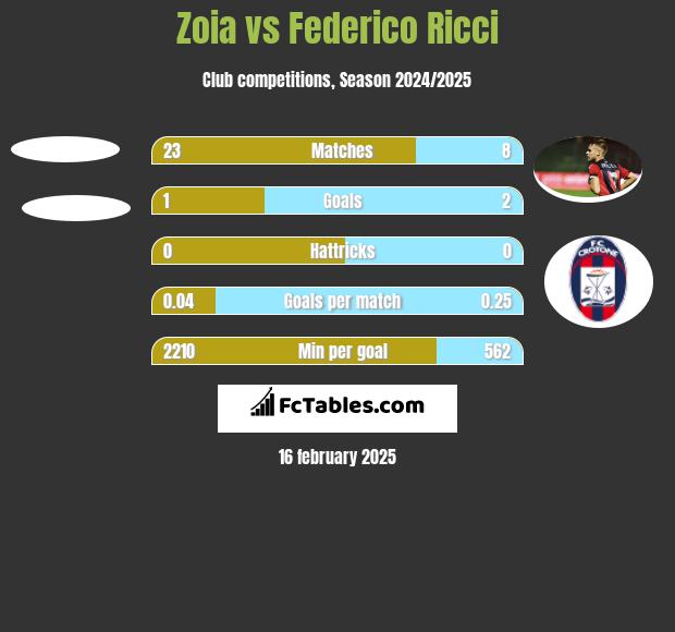 Zoia vs Federico Ricci h2h player stats