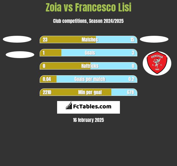 Zoia vs Francesco Lisi h2h player stats