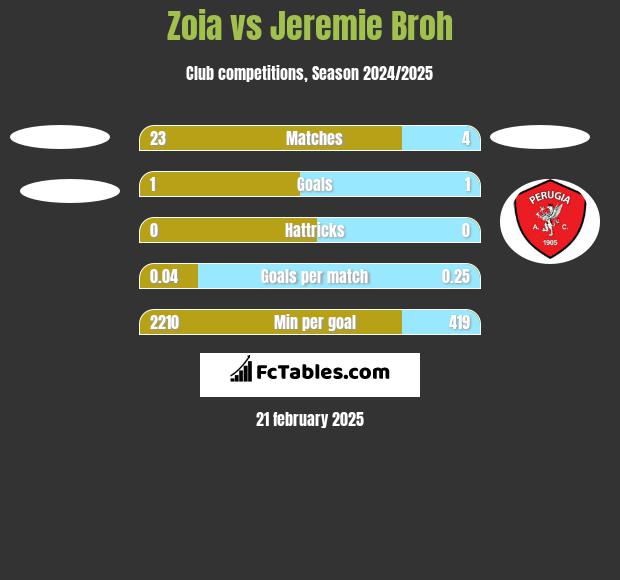 Zoia vs Jeremie Broh h2h player stats