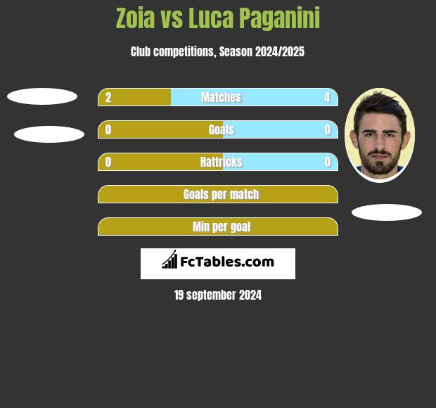 Zoia vs Luca Paganini h2h player stats