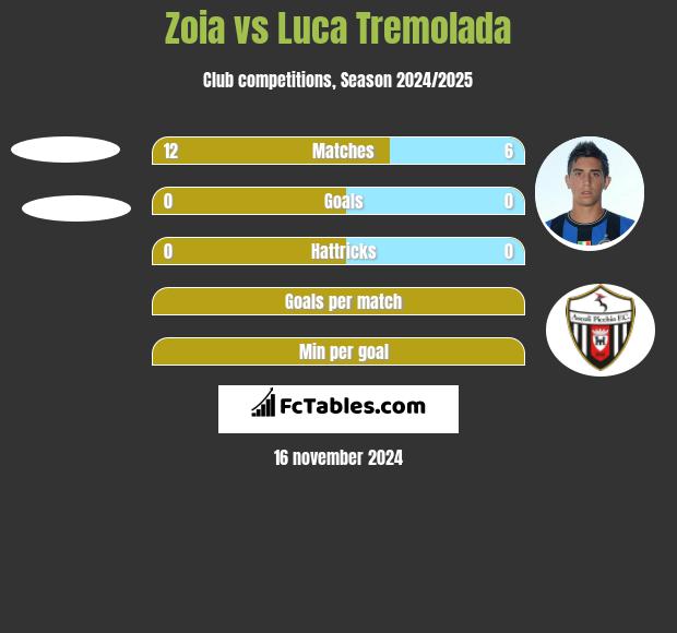 Zoia vs Luca Tremolada h2h player stats