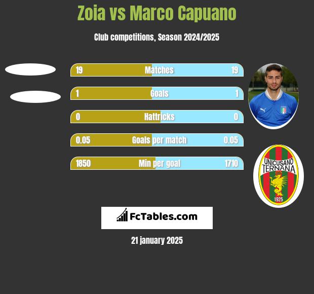 Zoia vs Marco Capuano h2h player stats