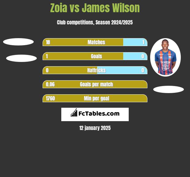 Zoia vs James Wilson h2h player stats