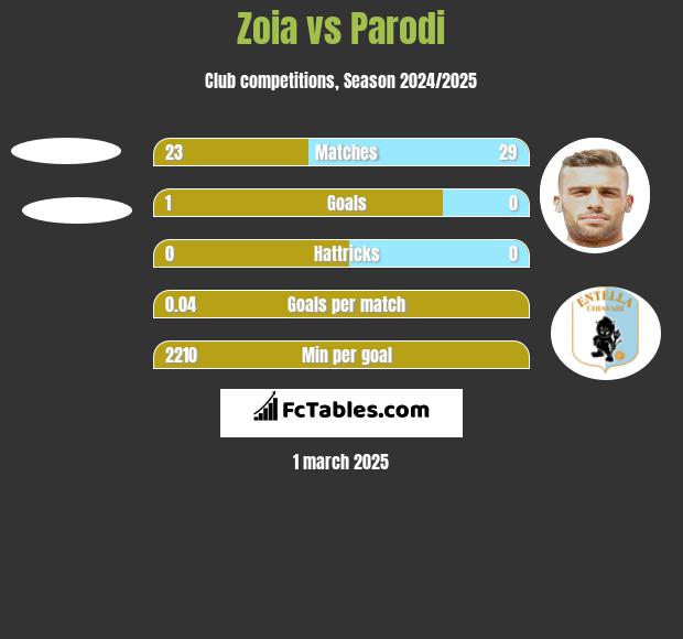 Zoia vs Parodi h2h player stats