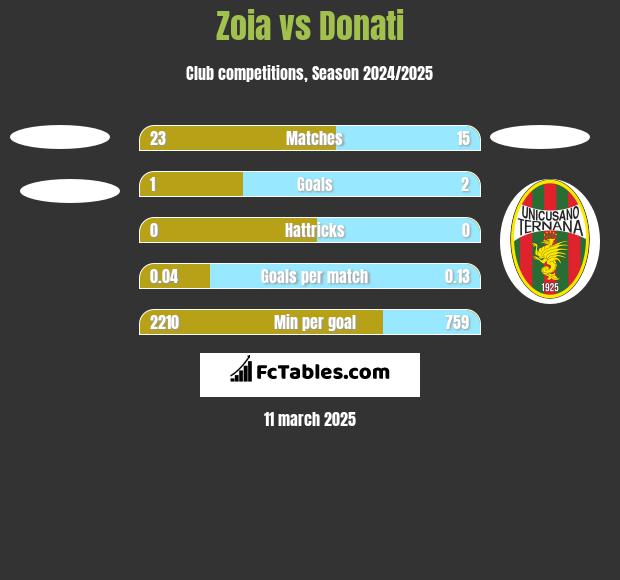 Zoia vs Donati h2h player stats