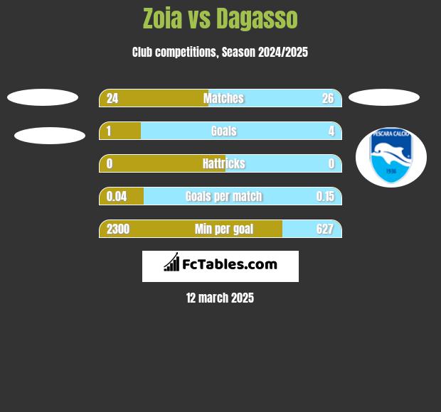 Zoia vs Dagasso h2h player stats