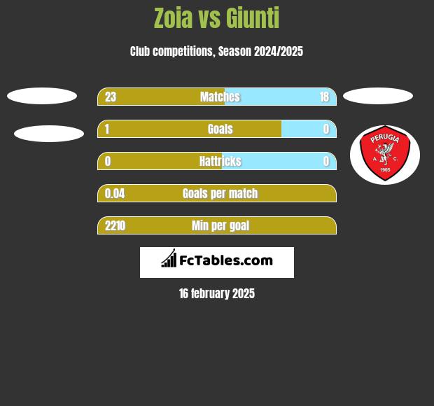 Zoia vs Giunti h2h player stats