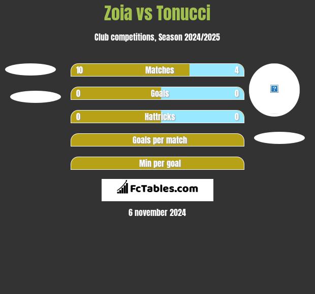 Zoia vs Tonucci h2h player stats