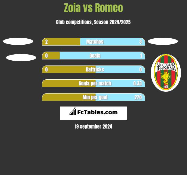 Zoia vs Romeo h2h player stats