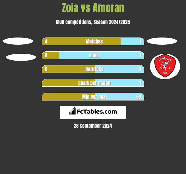 Zoia vs Amoran h2h player stats