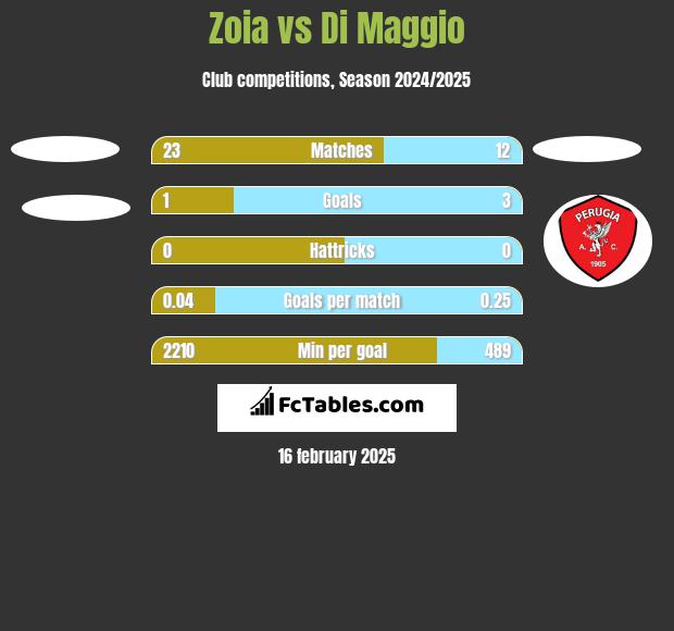 Zoia vs Di Maggio h2h player stats