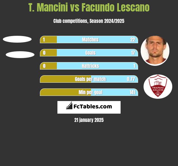 T. Mancini vs Facundo Lescano h2h player stats