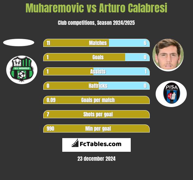 Muharemovic vs Arturo Calabresi h2h player stats