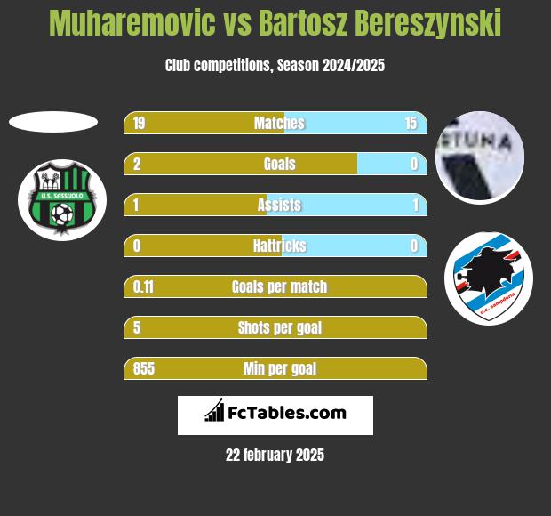 Muharemovic vs Bartosz Bereszyński h2h player stats