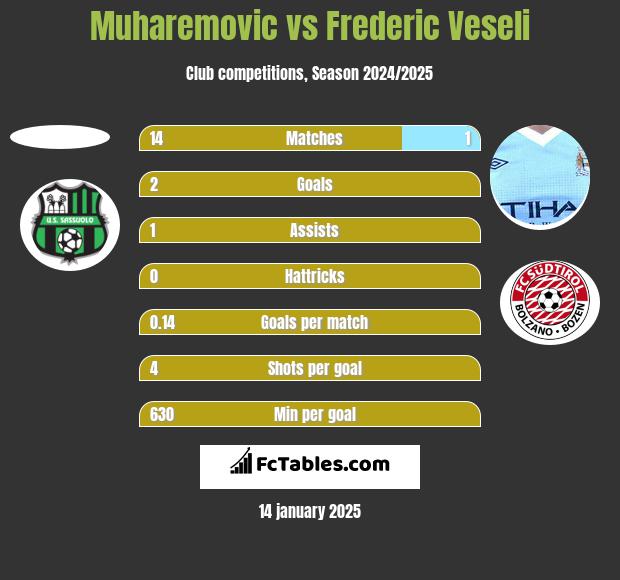 Muharemovic vs Frederic Veseli h2h player stats