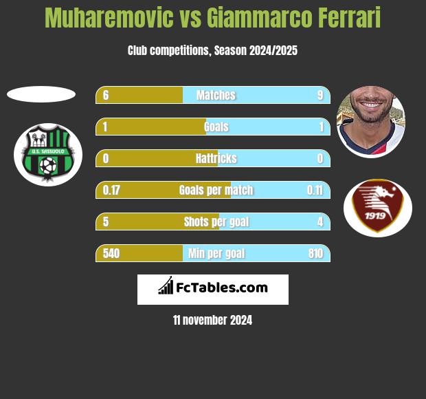 Muharemovic vs Giammarco Ferrari h2h player stats