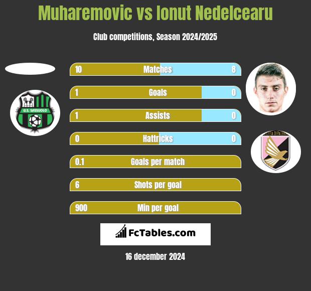 Muharemovic vs Ionut Nedelcearu h2h player stats