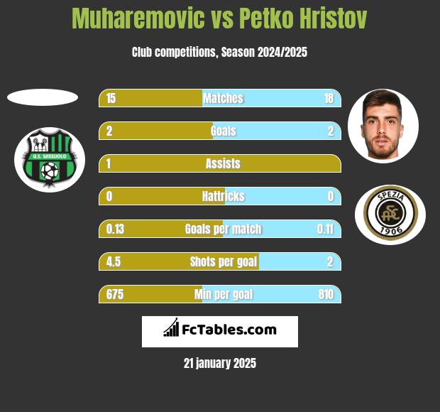 Muharemovic vs Petko Hristov h2h player stats