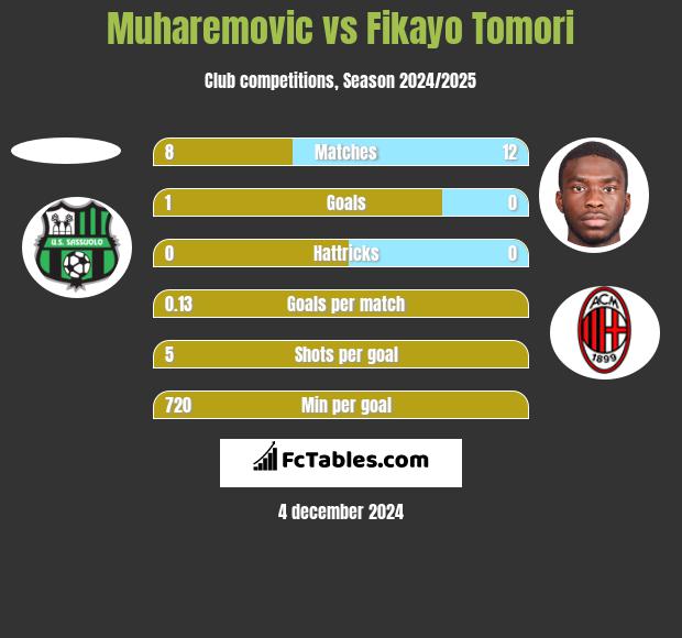 Muharemovic vs Fikayo Tomori h2h player stats