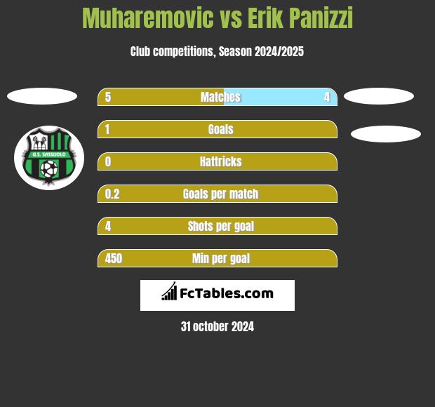 Muharemovic vs Erik Panizzi h2h player stats